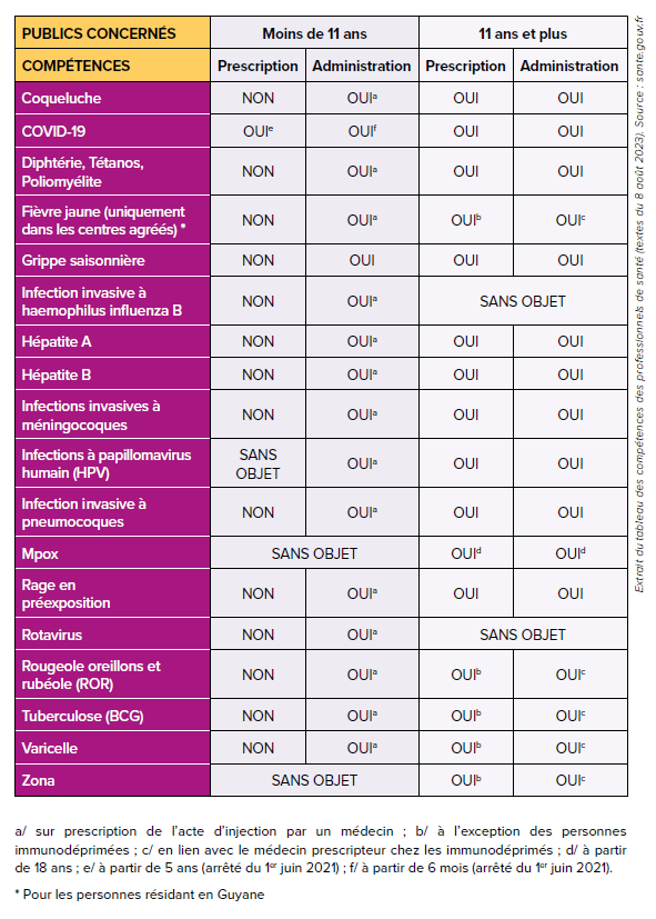 Prescription et administration des vaccins